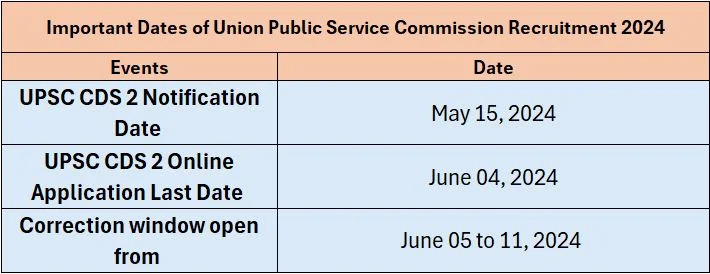 UPSC Recruitment 2024