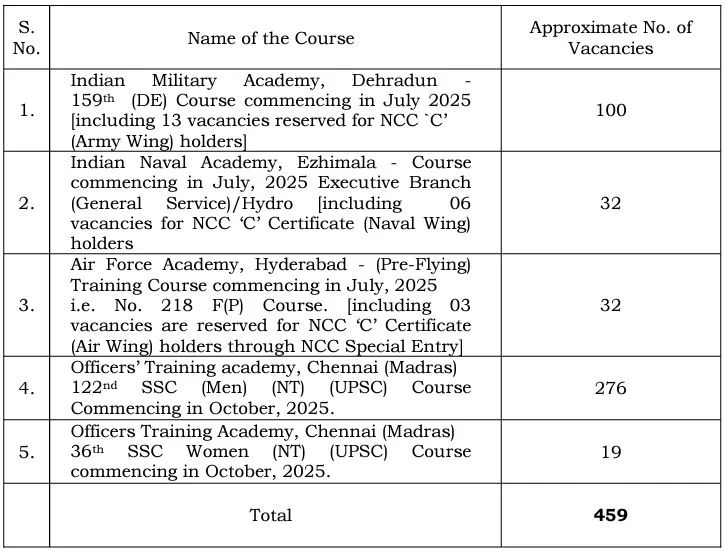 UPSC Recruitment 2024